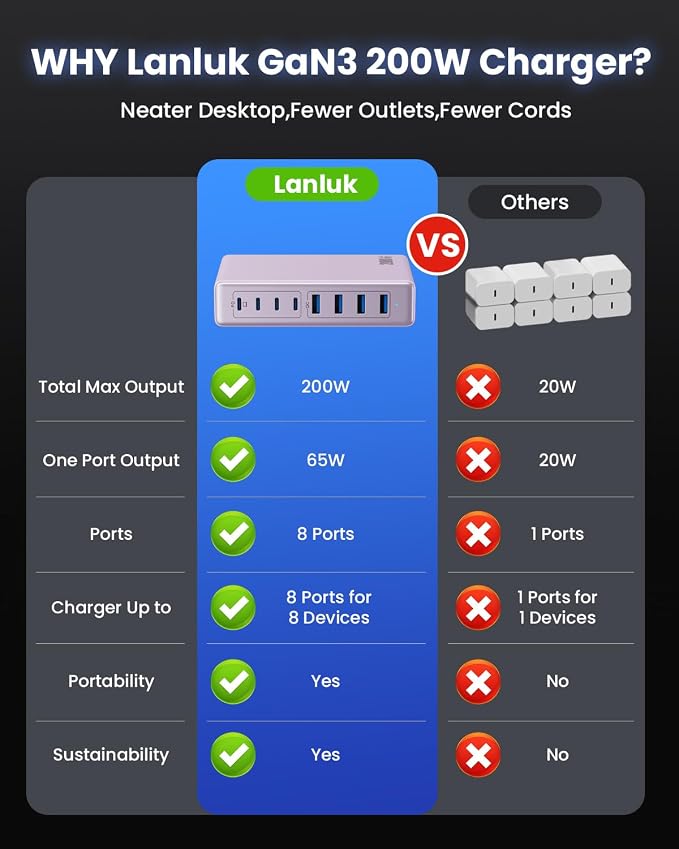 USB C Charger 200W USB C Charger Block,Upgraded GaN III 8-Port Fast Charging Station Hub,PD 65W Laptop Charging Adapter Compatible with MacBook Pro/Air,DELL,Steam Deck,iPhone 16/15/14,Galaxy S23/22