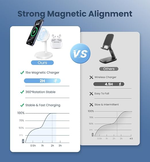 Magnetic Wireless Charger iPhone, 2 Pack 15W Fast Mag-Safe Charger Stand for iPhone 17/17 Air/17 Pro/17 Pro Max 16/15/14/13/12 Series, Wireless Charging Station for Pad/AirPods(White)