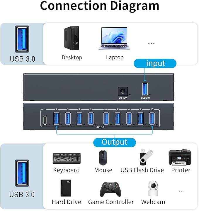 10 Port USB 3.0 Hub, Industrial Powered USB Data Hub with 12V/3A Adapter 105W Output ESD Protection, Rugged Metal Case Mountable USB Expander Splitter