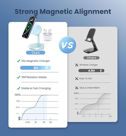 Magnetic Wireless Charger iPhone, 2 Pack 15W Fast Mag-Safe Charger Stand for iPhone 17/17 Air/17 Pro/17 Pro Max 16/15/14/13/12 Series, Wireless Charging Station for Pad/AirPods(Blue)