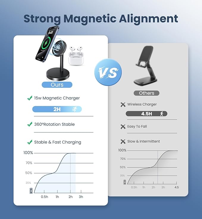 Magnetic Wireless Charger iPhone, 2 Pack 15W Fast Mag-Safe Charger Stand for iPhone 17/17 Air/17 Pro/17 Pro Max 16/15/14/13/12 Series, Wireless Charging Station for Pad/AirPods