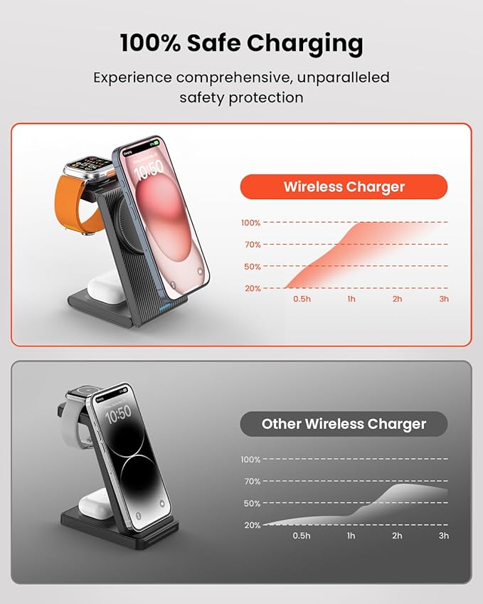 GEEKERA 3 in 1 Wireless Charging Station for Magsafe, Foldable Magnetic Wireless Charger Stand for Multiple Devices, Wireless Charger for iPhone 17 16-12 Series, Apple Watch 11-2, AirPods 4/3/2/Pro