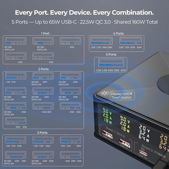 160W Desktop Charging Station 6-in-1: USB-C PD 65W Laptop Charger, QC 3.0, Qi Wireless Pad, Per-Port Digital Display On/Off ??for MacBook, iPhone, Samsung, Pixel