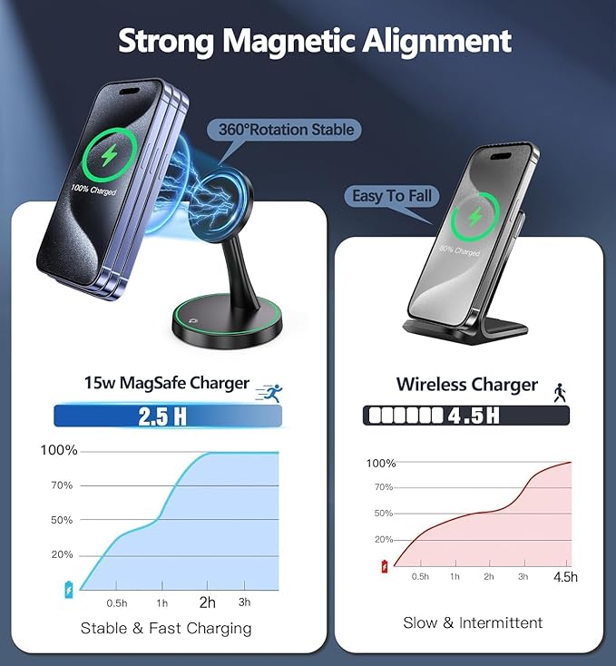 2 Pack Magnetic Wireless Charger Stand 15W Fast Mag-Safe Charger for iPhone iPhone 17 /17 pro/ 17 Air/ 17 pro max 16/15/14/13/12 Series Magnet Wireless Charging Station with Light for AirPods