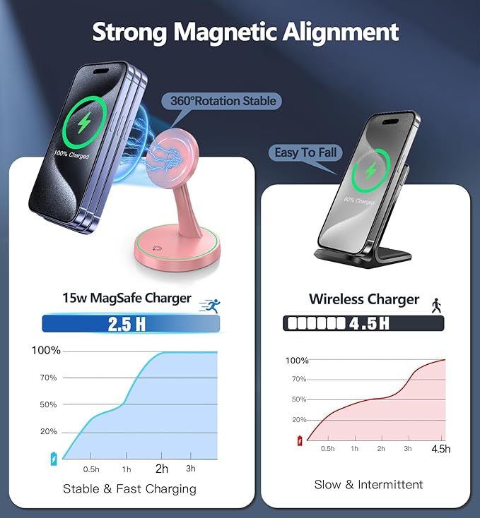 Magnetic Wireless Charger Stand 15W Fast Mag-Safe Charger for iPhone 17 /17 pro/ 17 Air/ 17 pro max 16/15/14/13/12 Series Magnet Wireless Charging Station/Pad with Sleep-Friendly Light for AirPods