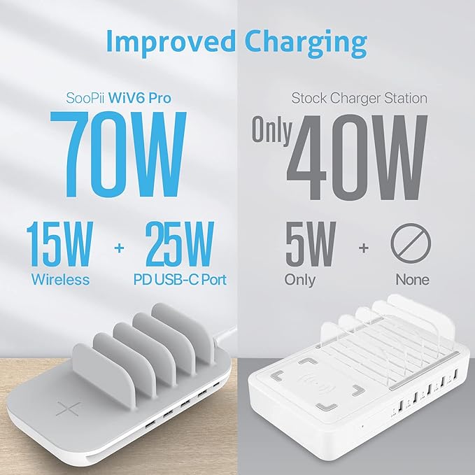 SooPii 70W Charging Station for Multiple Devices,5 Port Charging Dock with 15W Wireless Charger, 25W USB C PD/PPS Fast Charging for Galaxy,lPad,lPhone 15/14/13/Xs/Max