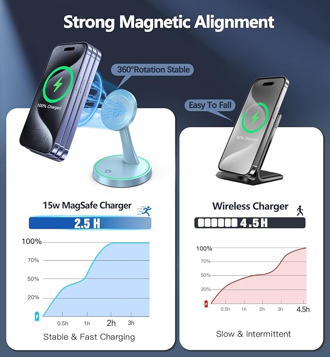 Magnetic Wireless Charger Stand 15W Fast Magnetic Charger for iPhone 17 /17 pro/ 17 Air/ 17 pro max 16/15/14/13/12 Series Magnet Wireless Charging Station/Pad with Sleep-Friendly Light for AirPods