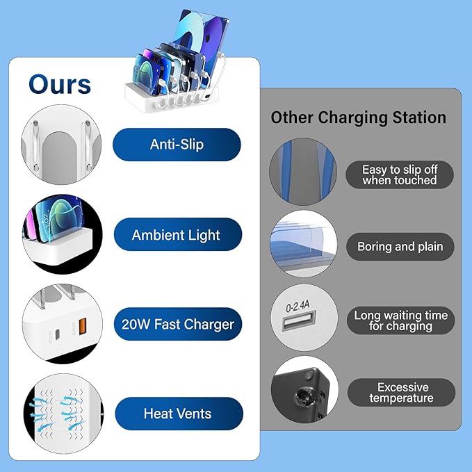 Charging Station for Multiple Devices,68W 6 Port 20W Fast Phone Charger Dock with 6 Cables, Compatible with Apple Cellphone iPad iPhone Tablet and Other Electronic(White)