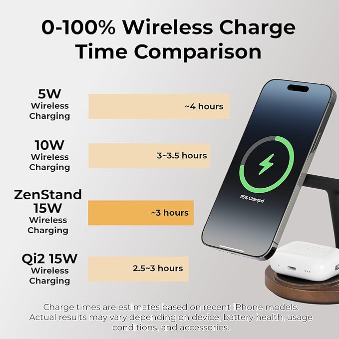 ZenStand Magnetic Wireless Charger, Compatible with iPhone & Apple Watch, Compatible with MagSafe, Walnut Wood Design, 15W Max, Soft-Touch, Wireless Charging Station (Bundle with 30W Adapter & Cable)