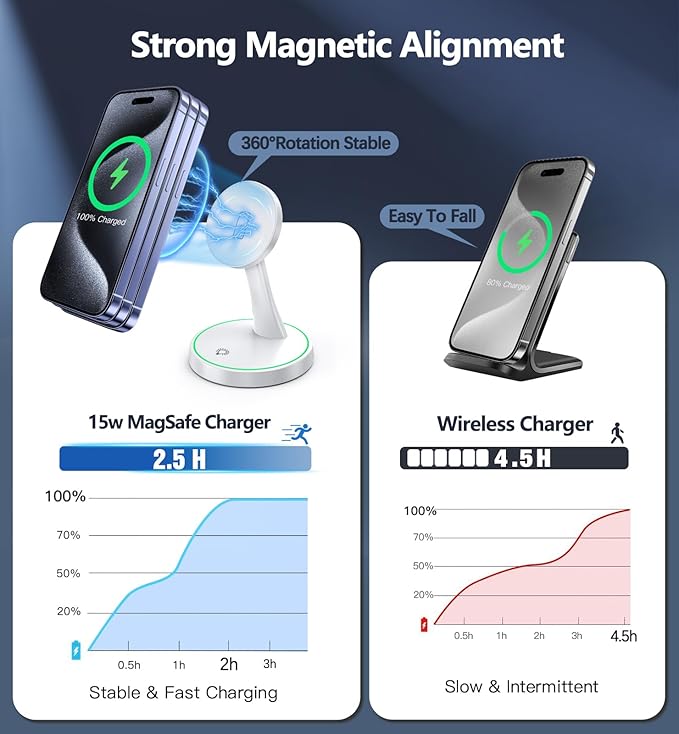 2 Pack Magnetic Wireless Charger Stand 15W Fast Mag-Safe Charger for iPhone iPhone 17 /17 pro/ 17 Air/ 17 pro max 16/15/14/13/12 Series Magnet Wireless Charging Station with Light for AirPods